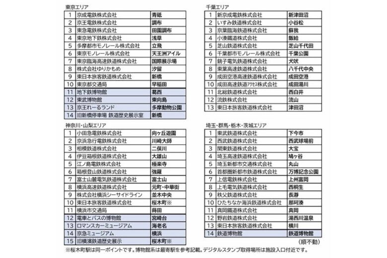 「鉄道開業150年記念 かんとう★てつどうスタンプラリー」指定ポイント（画像：関東鉄道協会）